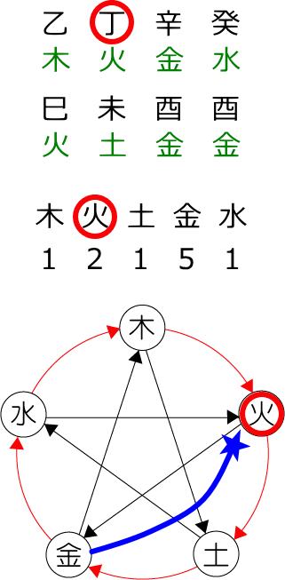 丁の身弱財多の命式