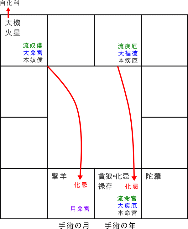 子宮手術の時の紫微斗数
