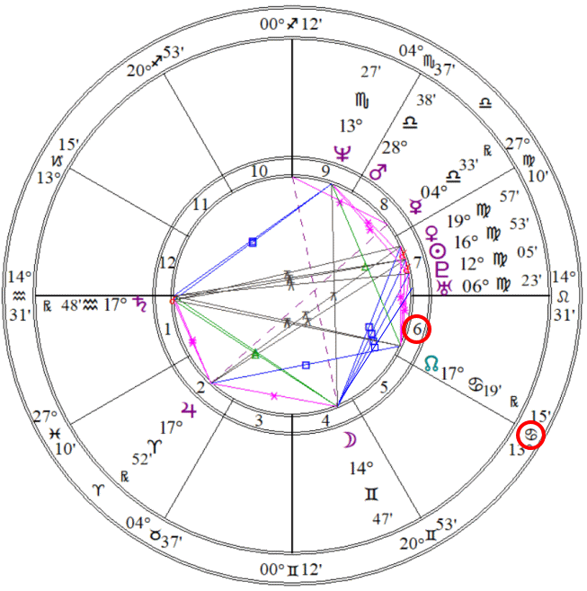 健康運のホロスコープ