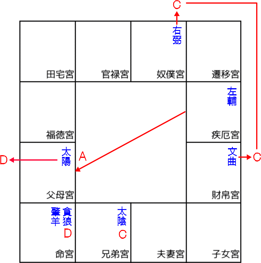癌になりやすい紫微斗数