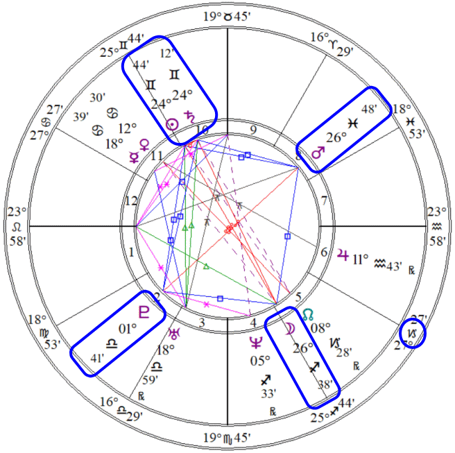 癌の象意のホロスコープ